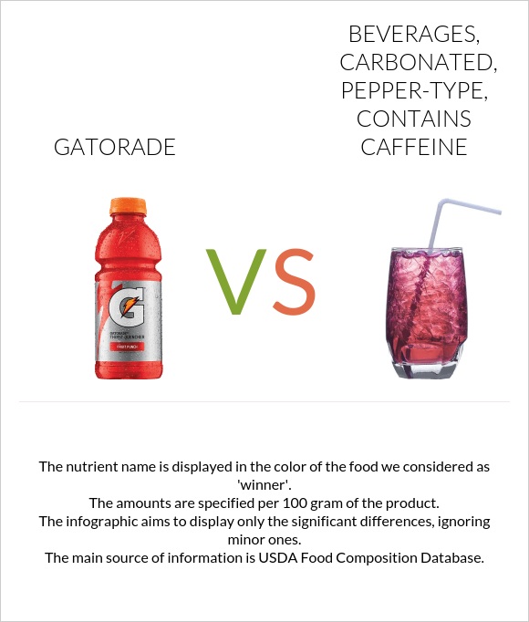 Gatorade vs. Beverages, carbonated, peppertype, contains caffeine — In