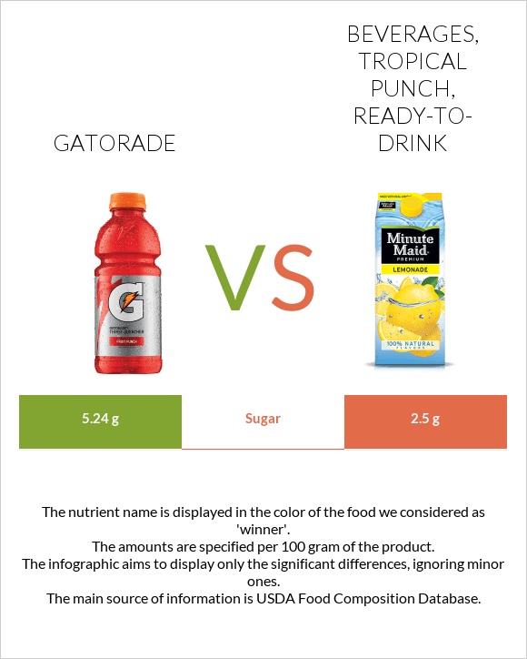 Gatorade vs Beverages, Tropical Punch, ready-to-drink infographic