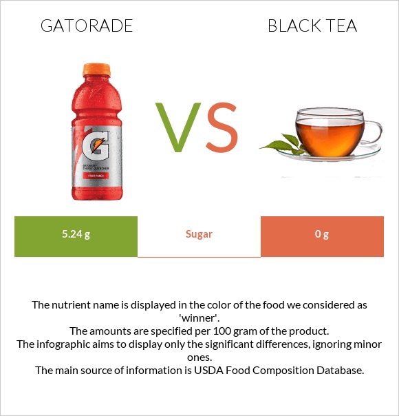 Gatorade vs Black tea infographic