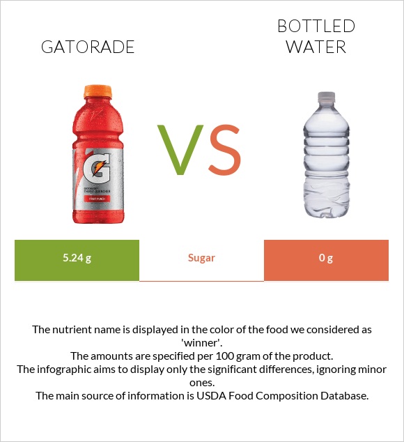 Gatorade vs Շշալցրած ջուր infographic