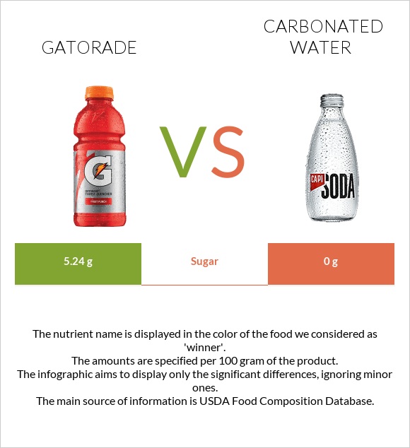 Gatorade vs Գազավորված ջուր infographic