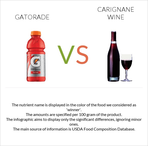 Gatorade vs Carignan wine infographic
