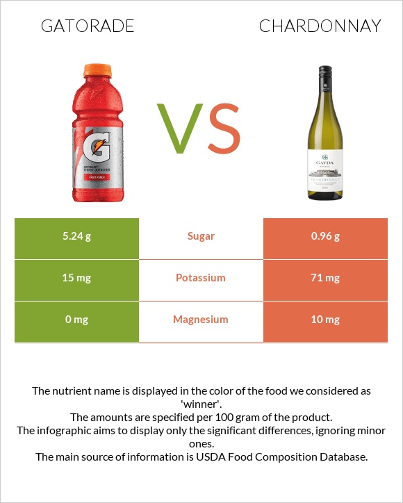 Gatorade vs Chardonnay infographic