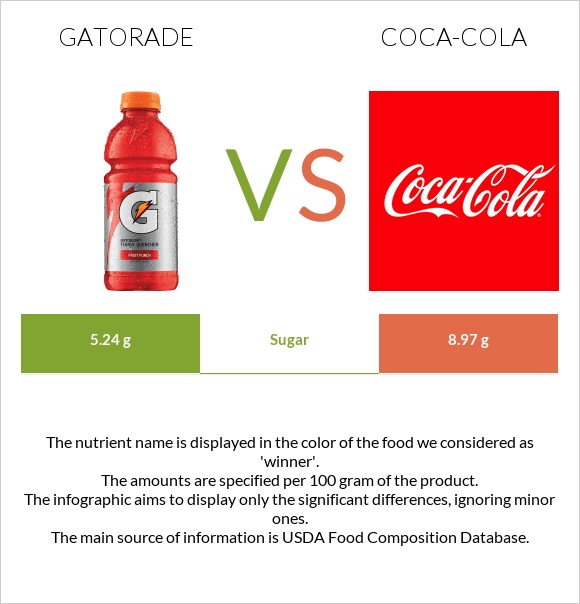 Gatorade vs Կոկա-Կոլա infographic