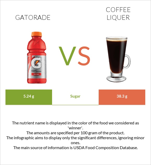 Gatorade vs Coffee liqueur infographic