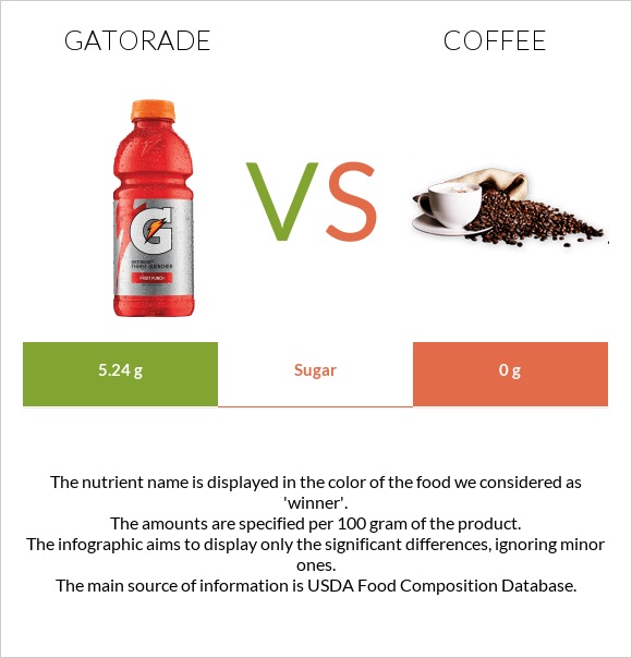 Gatorade vs Սուրճ infographic