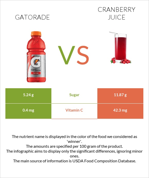Gatorade vs Cranberry juice infographic