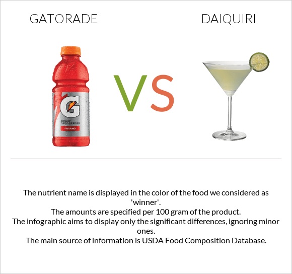 Gatorade vs Daiquiri infographic