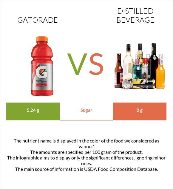 Gatorade vs Distilled beverage infographic
