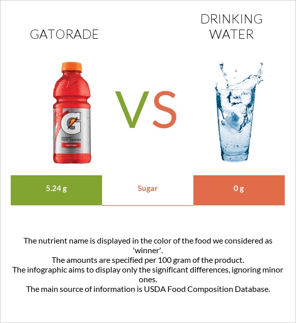 Gatorade vs Drinking water infographic