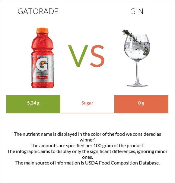 Gatorade vs Gin infographic