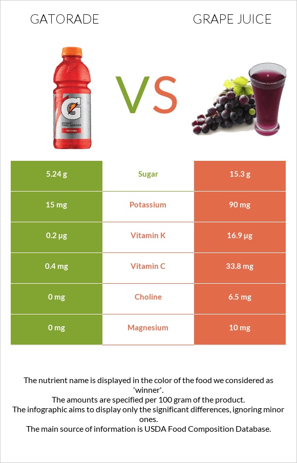 Gatorade vs Grape juice infographic