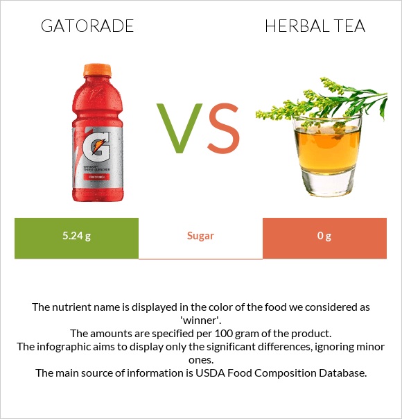 Gatorade vs Herbal tea infographic