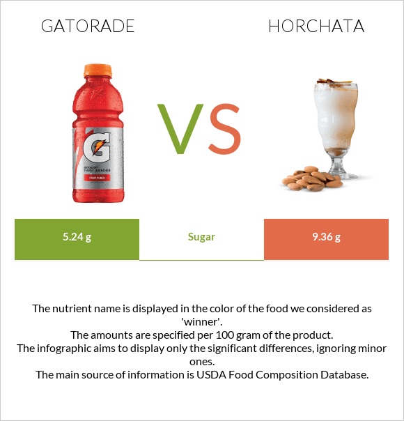 Gatorade vs Horchata infographic