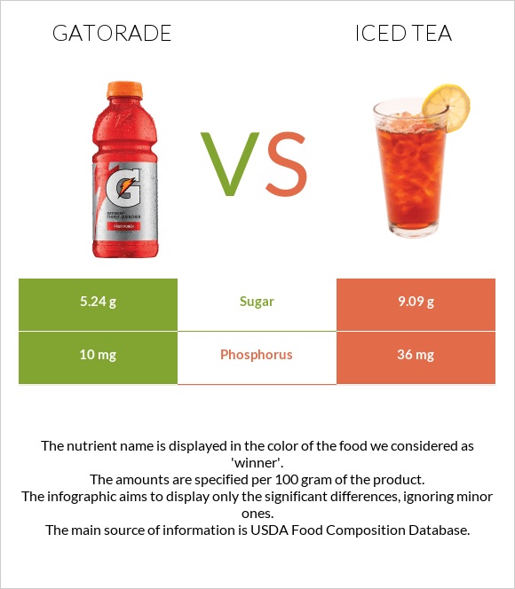 Gatorade vs Iced tea infographic