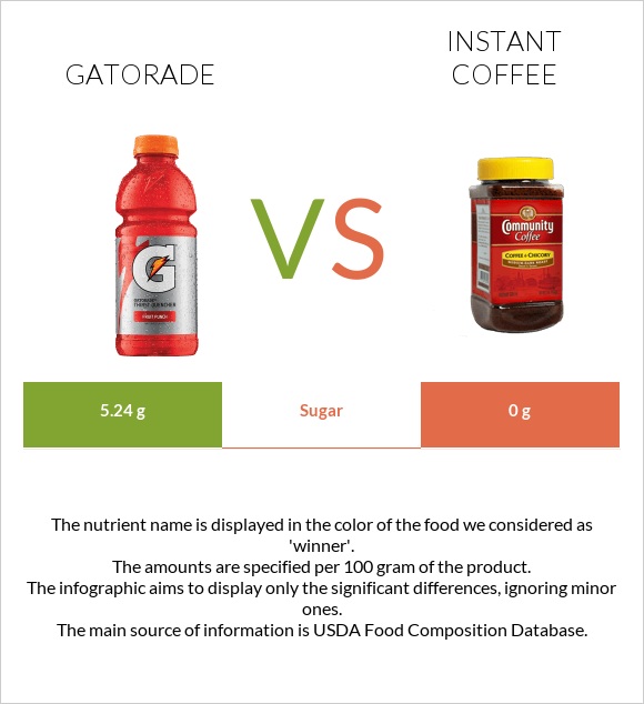 Gatorade vs Լուծվող սուրճ infographic