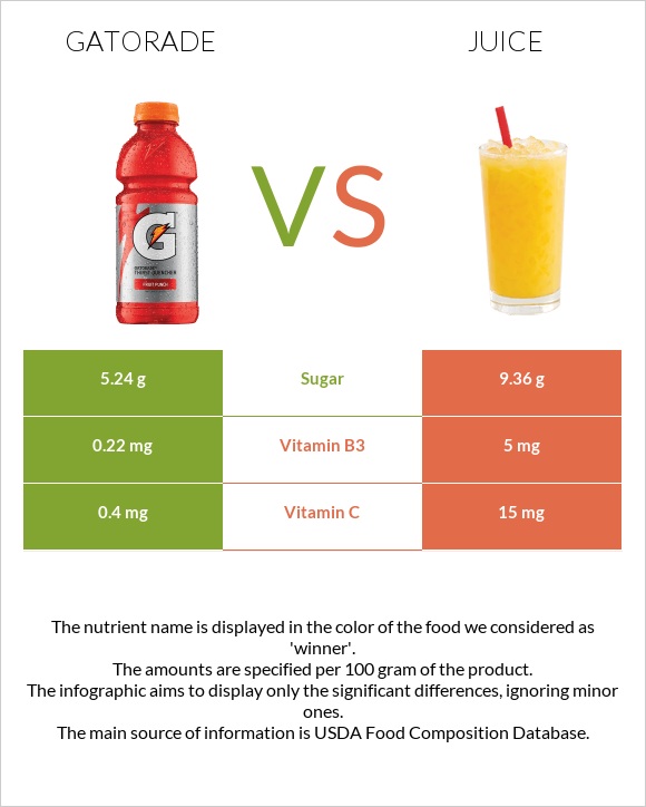 Gatorade vs Juice infographic
