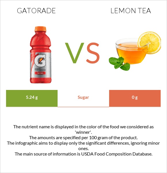 Gatorade vs Lemon tea infographic