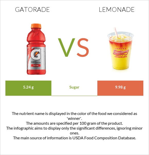 Gatorade vs Լիմոնադ infographic
