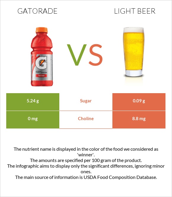 Gatorade vs Light beer infographic