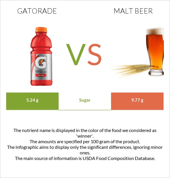 Gatorade vs Malt beer infographic
