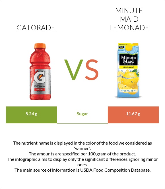Gatorade vs Minute maid lemonade infographic