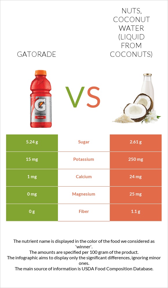 Gatorade vs Nuts, coconut water (liquid from coconuts) infographic