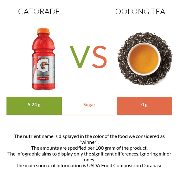 Gatorade vs Oolong tea infographic