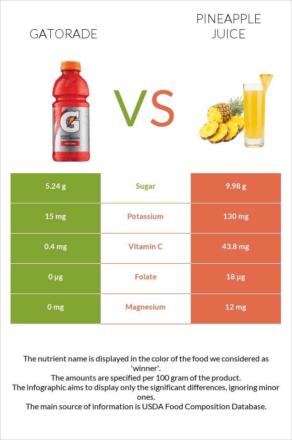 Gatorade vs Pineapple juice infographic