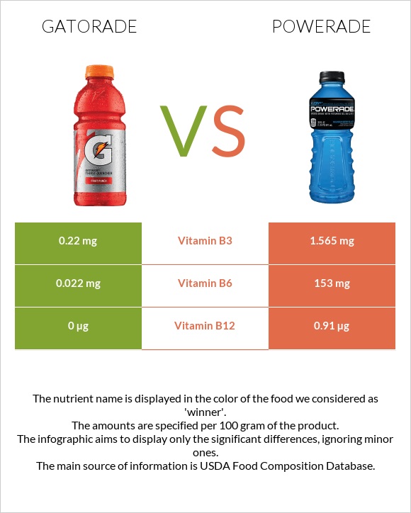 Gatorade vs Powerade infographic