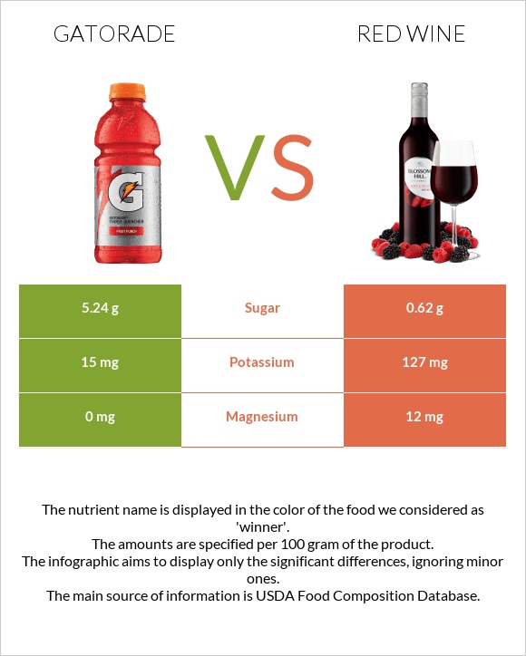 Gatorade vs Red Wine infographic