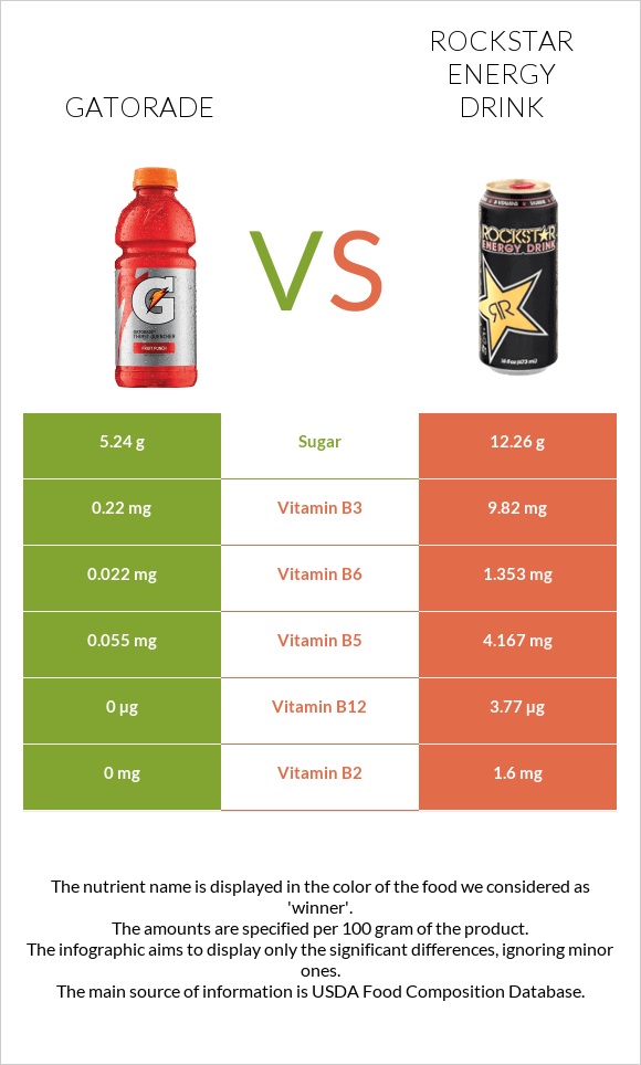 Gatorade vs Rockstar energy drink infographic