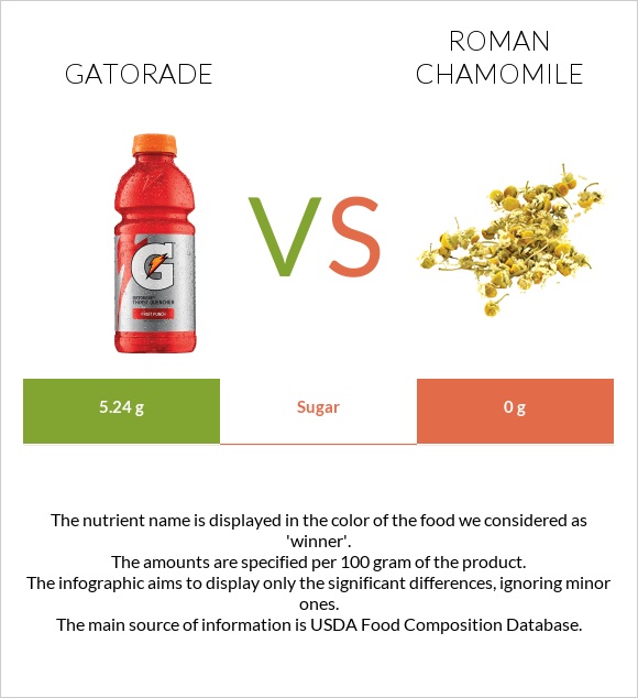 Gatorade vs Roman chamomile infographic