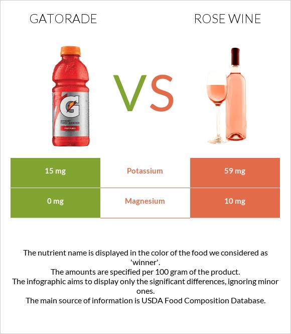 Gatorade vs Rose wine infographic