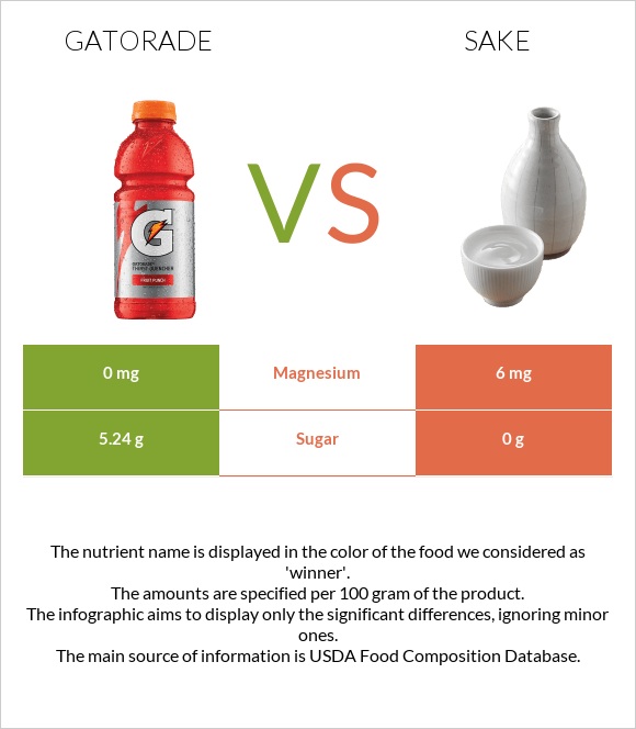 Gatorade vs Sake infographic
