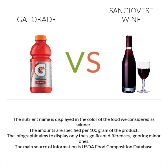 Gatorade vs Sangiovese wine infographic