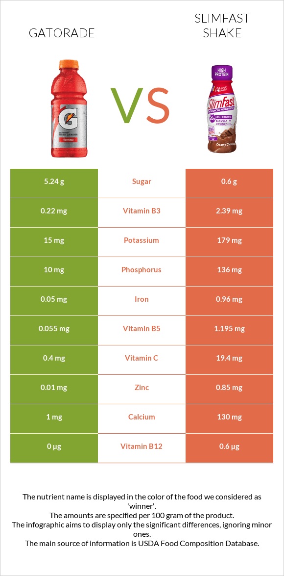 Gatorade vs SlimFast shake infographic