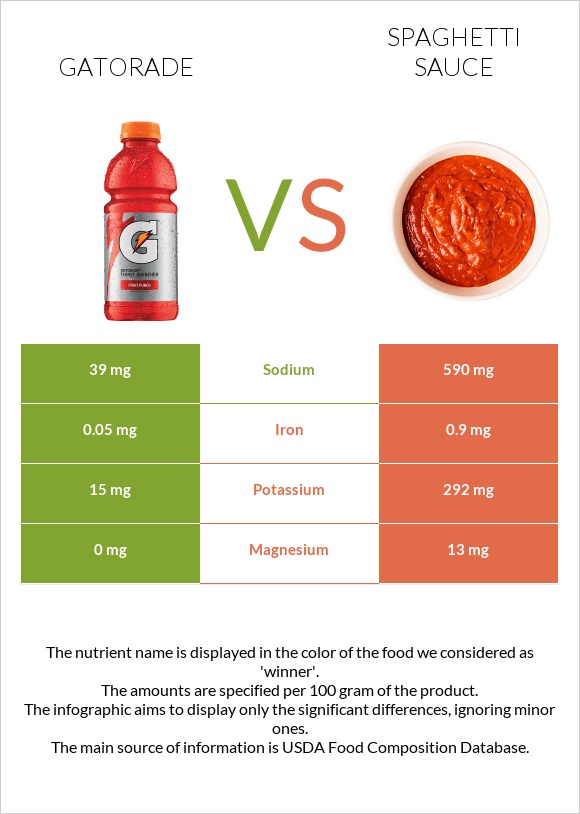 Gatorade vs Spaghetti sauce infographic