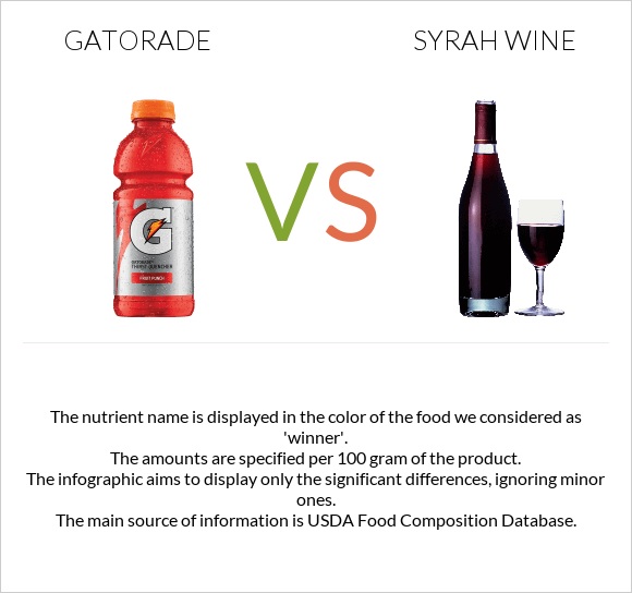 Gatorade vs Syrah wine infographic