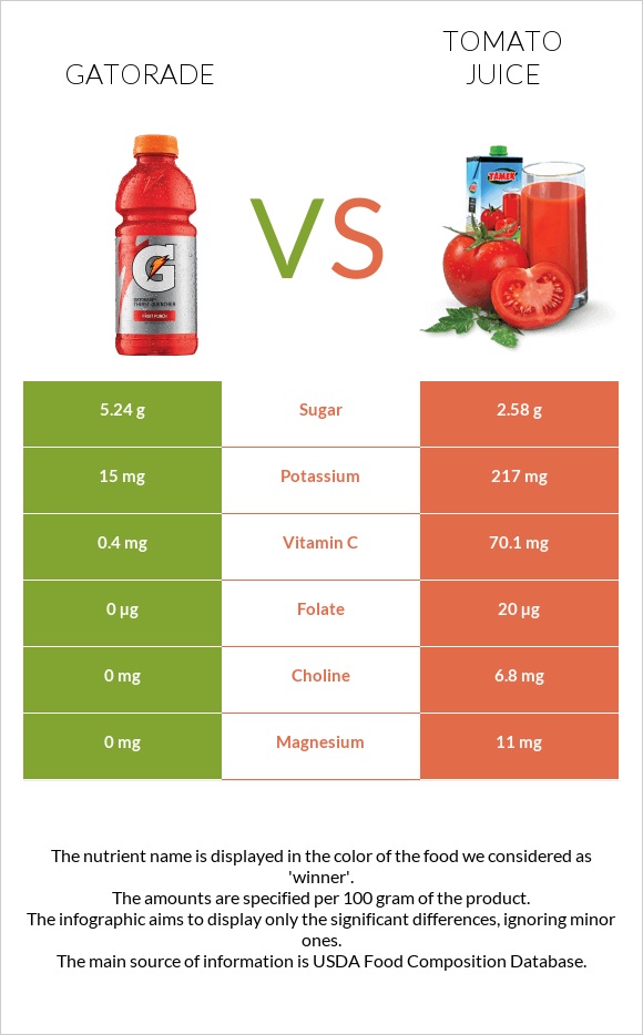 Gatorade vs Tomato juice infographic