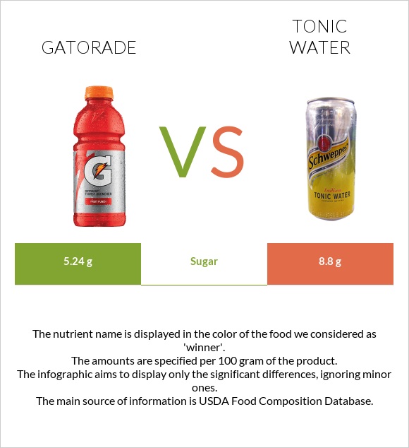 Gatorade vs Tonic water infographic