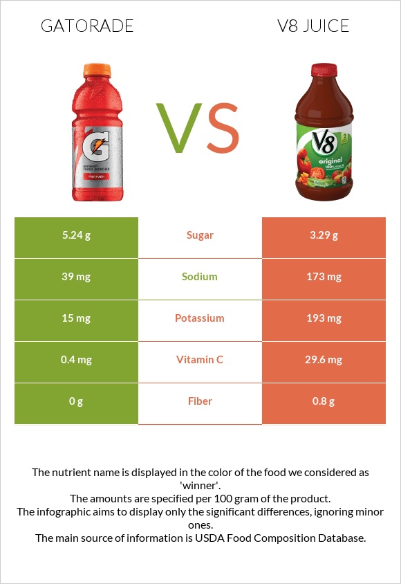 Gatorade vs V8 juice infographic