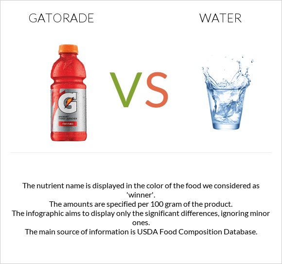 Gatorade vs Ջուր infographic