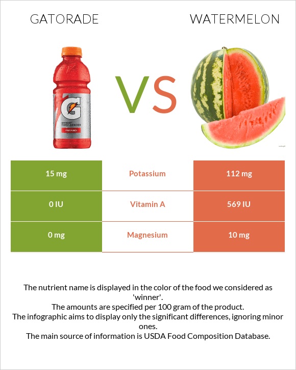 Gatorade vs. Watermelon — InDepth Nutrition Comparison