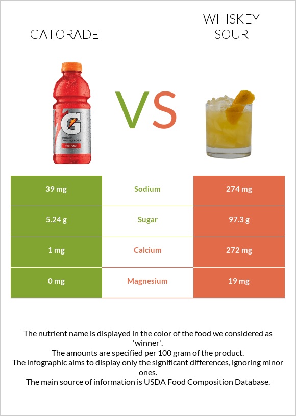 Gatorade vs Whiskey sour infographic