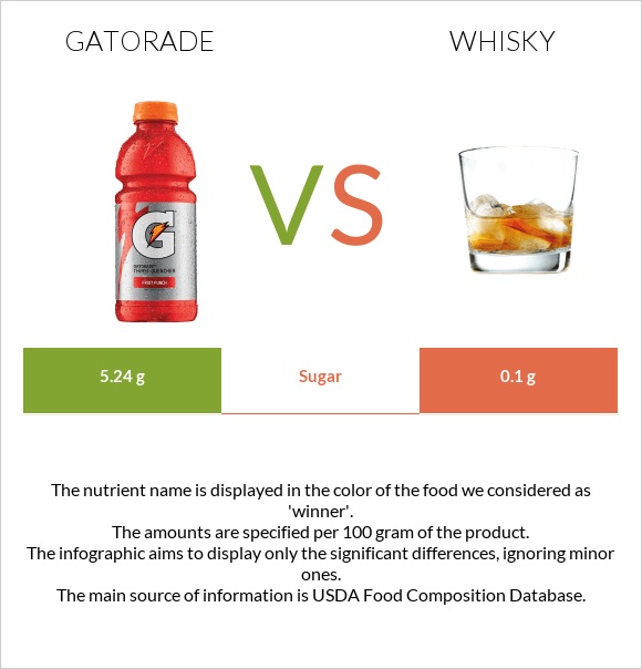 Gatorade vs Վիսկի infographic