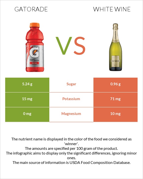 Gatorade vs White wine infographic