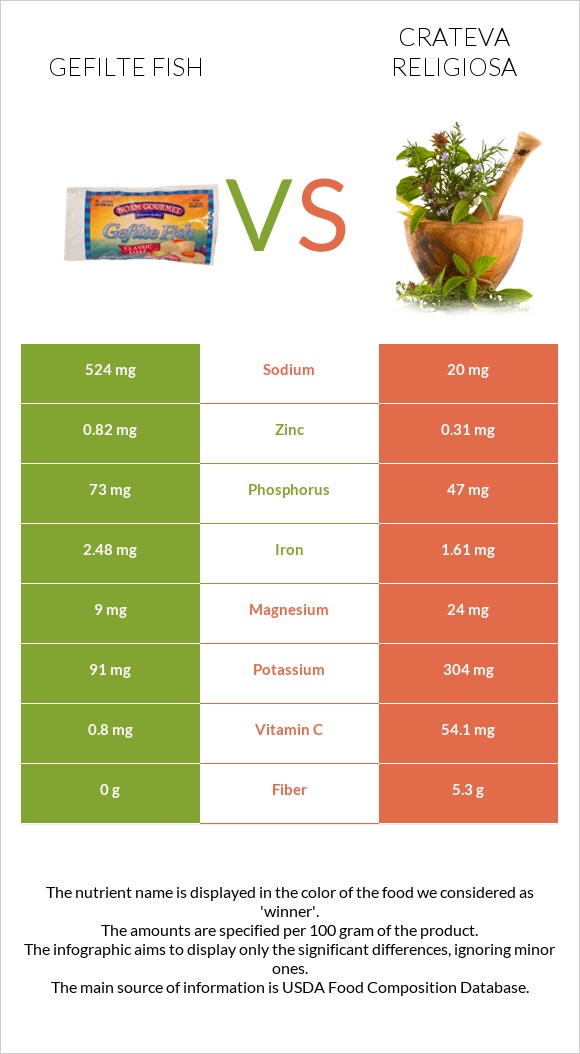 Gefilte fish vs Crateva religiosa infographic