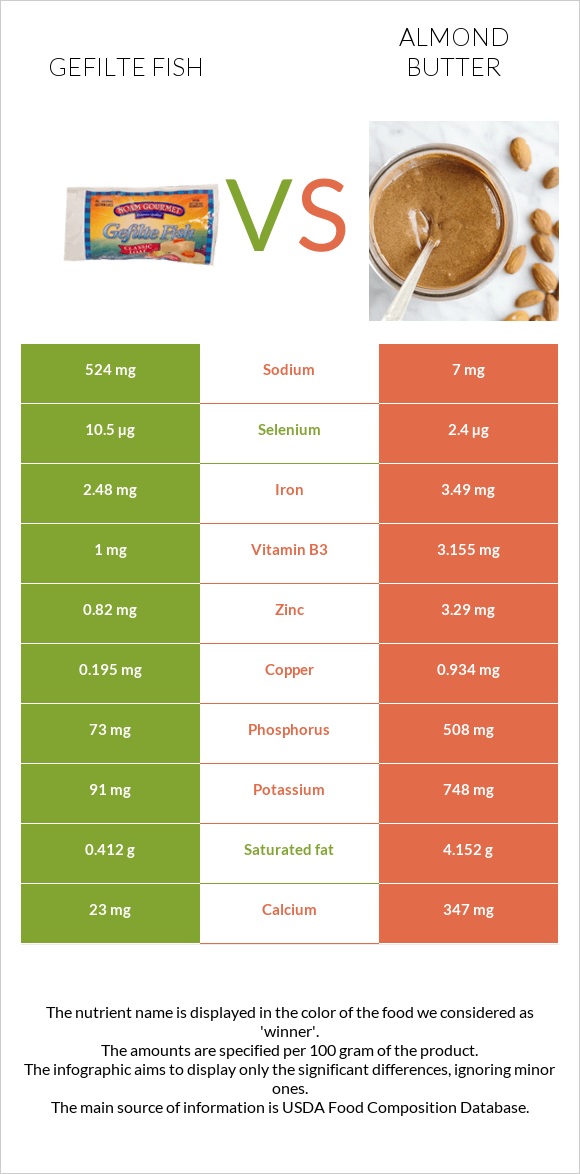 Լցոնված ձուկ vs Նուշի յուղ infographic