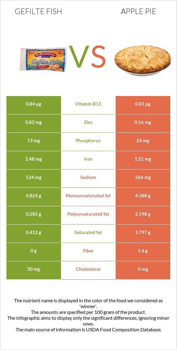 Gefilte fish vs Apple pie infographic